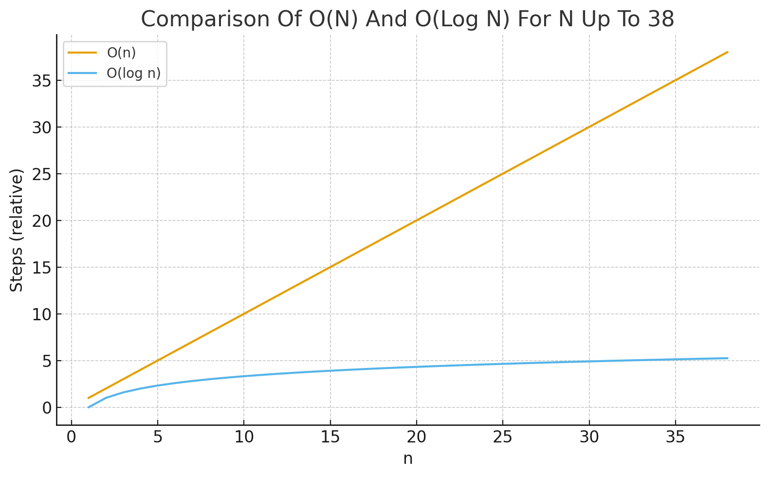 compare (O(n) vs O(log n))