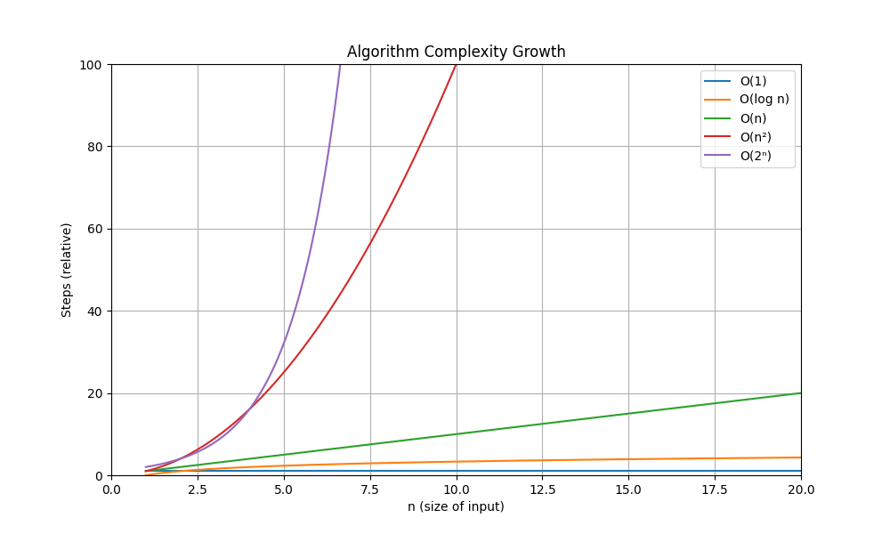 o notation complexity growth