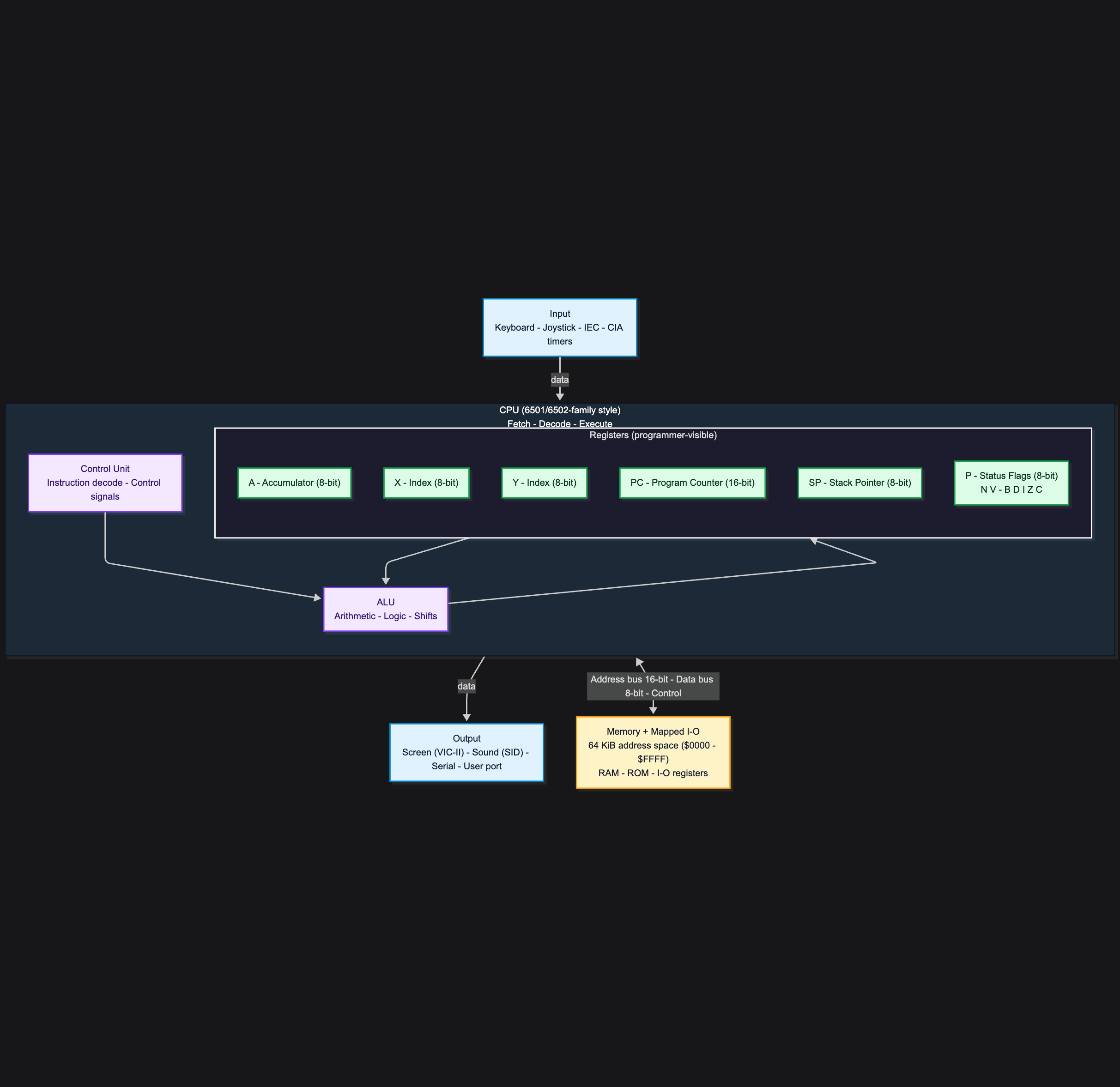 von-neumann-style-commodore-64-architecture